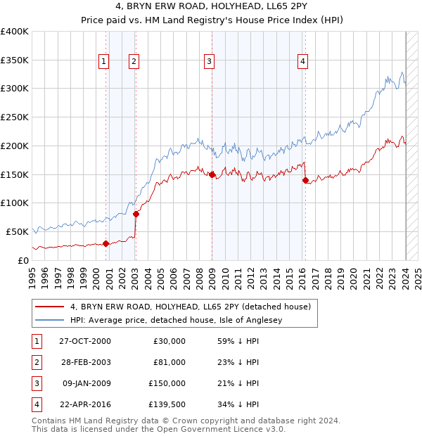 4, BRYN ERW ROAD, HOLYHEAD, LL65 2PY: Price paid vs HM Land Registry's House Price Index
