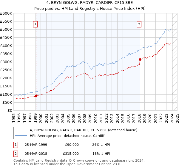 4, BRYN GOLWG, RADYR, CARDIFF, CF15 8BE: Price paid vs HM Land Registry's House Price Index