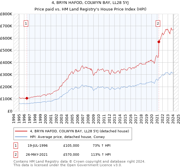 4, BRYN HAFOD, COLWYN BAY, LL28 5YJ: Price paid vs HM Land Registry's House Price Index