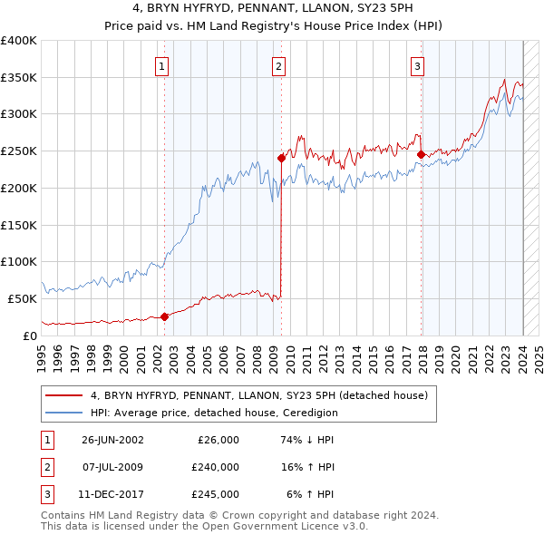 4, BRYN HYFRYD, PENNANT, LLANON, SY23 5PH: Price paid vs HM Land Registry's House Price Index