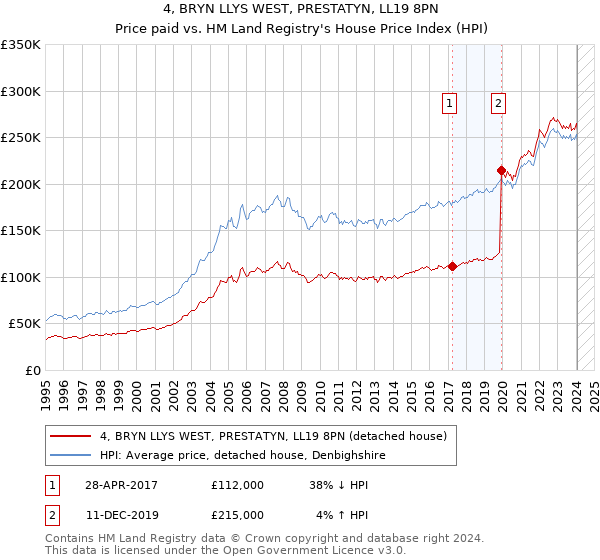 4, BRYN LLYS WEST, PRESTATYN, LL19 8PN: Price paid vs HM Land Registry's House Price Index