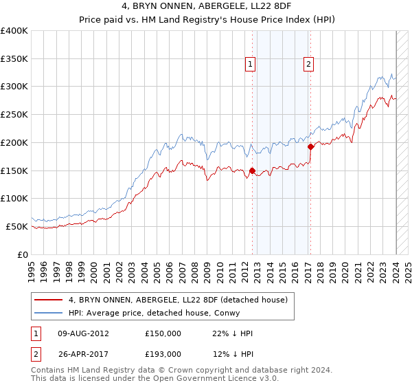 4, BRYN ONNEN, ABERGELE, LL22 8DF: Price paid vs HM Land Registry's House Price Index