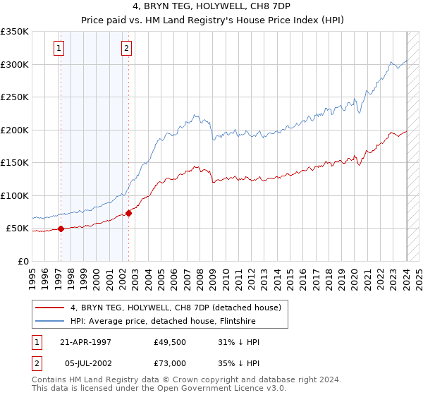 4, BRYN TEG, HOLYWELL, CH8 7DP: Price paid vs HM Land Registry's House Price Index