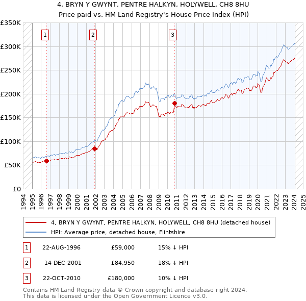4, BRYN Y GWYNT, PENTRE HALKYN, HOLYWELL, CH8 8HU: Price paid vs HM Land Registry's House Price Index