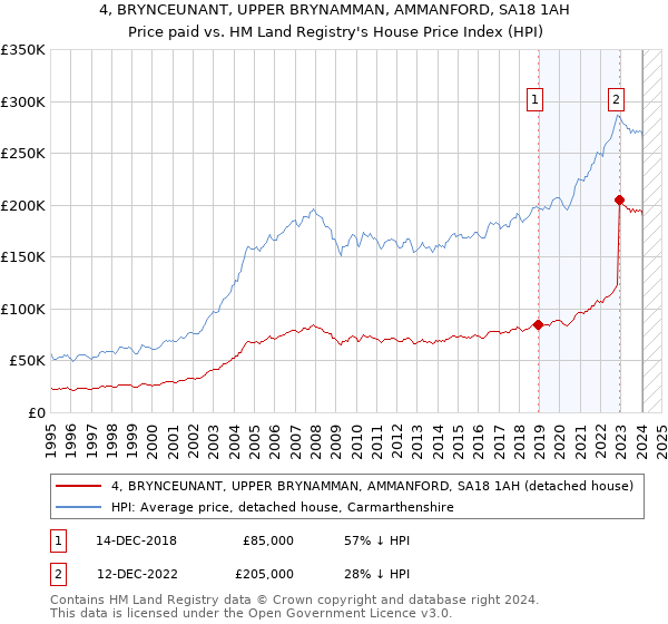 4, BRYNCEUNANT, UPPER BRYNAMMAN, AMMANFORD, SA18 1AH: Price paid vs HM Land Registry's House Price Index