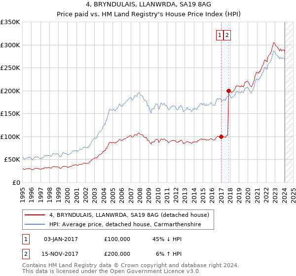 4, BRYNDULAIS, LLANWRDA, SA19 8AG: Price paid vs HM Land Registry's House Price Index