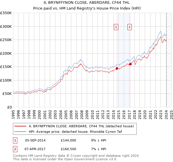 4, BRYNFFYNON CLOSE, ABERDARE, CF44 7HL: Price paid vs HM Land Registry's House Price Index