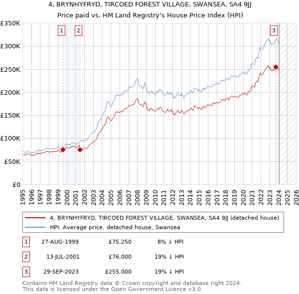 4, BRYNHYFRYD, TIRCOED FOREST VILLAGE, SWANSEA, SA4 9JJ: Price paid vs HM Land Registry's House Price Index