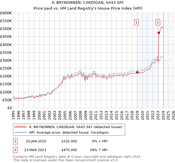 4, BRYNONNEN, CARDIGAN, SA43 3AY: Price paid vs HM Land Registry's House Price Index