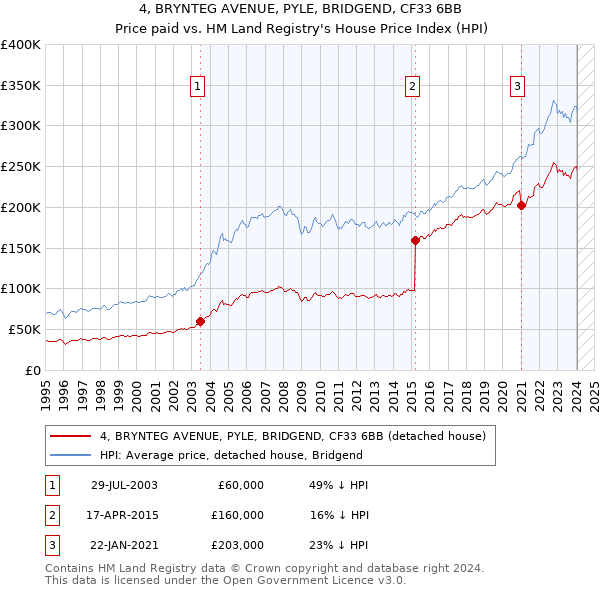 4, BRYNTEG AVENUE, PYLE, BRIDGEND, CF33 6BB: Price paid vs HM Land Registry's House Price Index