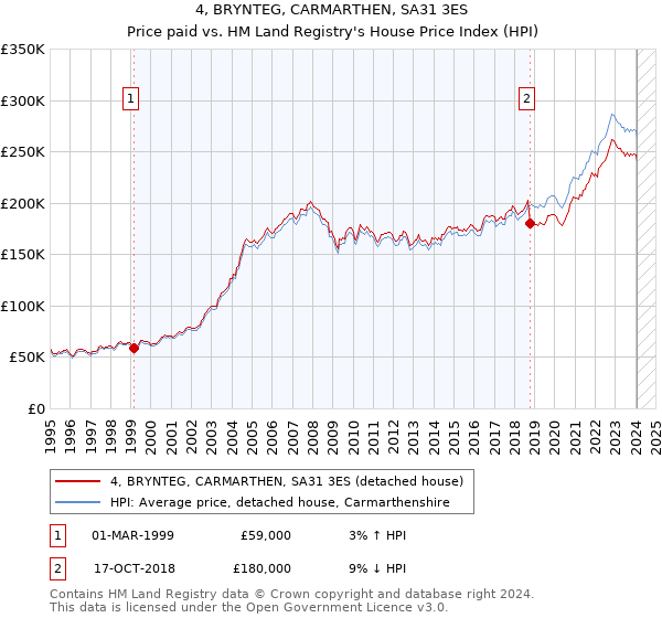 4, BRYNTEG, CARMARTHEN, SA31 3ES: Price paid vs HM Land Registry's House Price Index