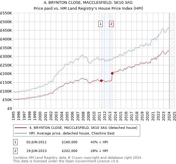 4, BRYNTON CLOSE, MACCLESFIELD, SK10 3AG: Price paid vs HM Land Registry's House Price Index