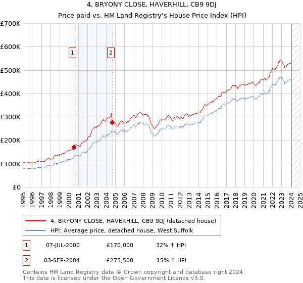4, BRYONY CLOSE, HAVERHILL, CB9 9DJ: Price paid vs HM Land Registry's House Price Index