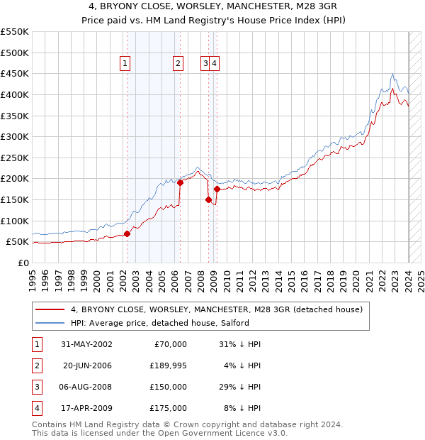 4, BRYONY CLOSE, WORSLEY, MANCHESTER, M28 3GR: Price paid vs HM Land Registry's House Price Index