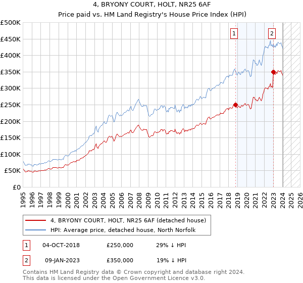 4, BRYONY COURT, HOLT, NR25 6AF: Price paid vs HM Land Registry's House Price Index