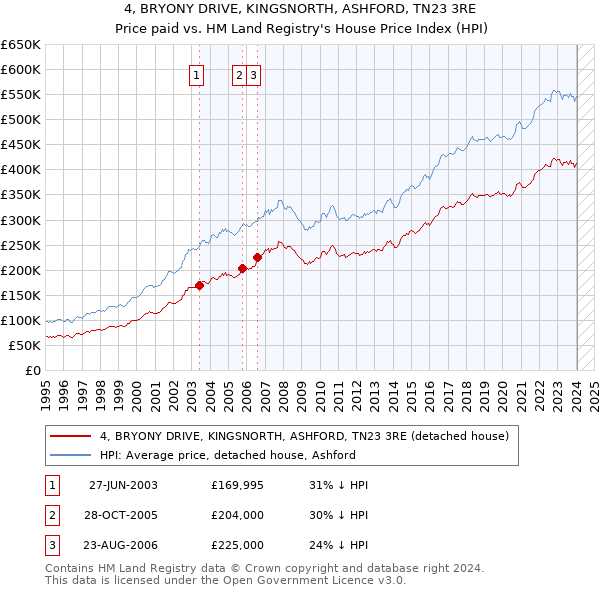 4, BRYONY DRIVE, KINGSNORTH, ASHFORD, TN23 3RE: Price paid vs HM Land Registry's House Price Index