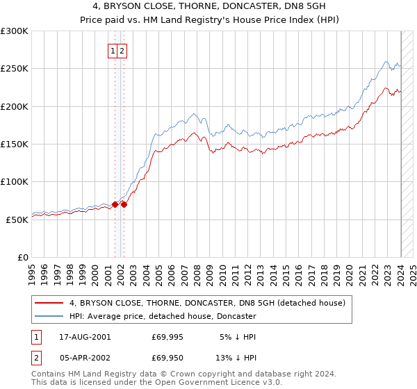 4, BRYSON CLOSE, THORNE, DONCASTER, DN8 5GH: Price paid vs HM Land Registry's House Price Index