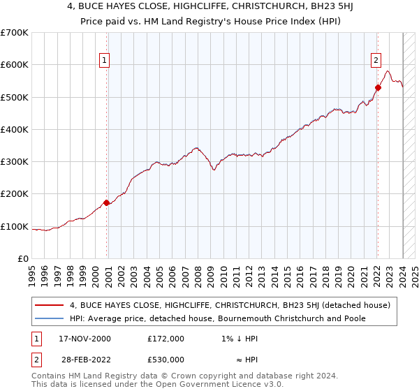 4, BUCE HAYES CLOSE, HIGHCLIFFE, CHRISTCHURCH, BH23 5HJ: Price paid vs HM Land Registry's House Price Index