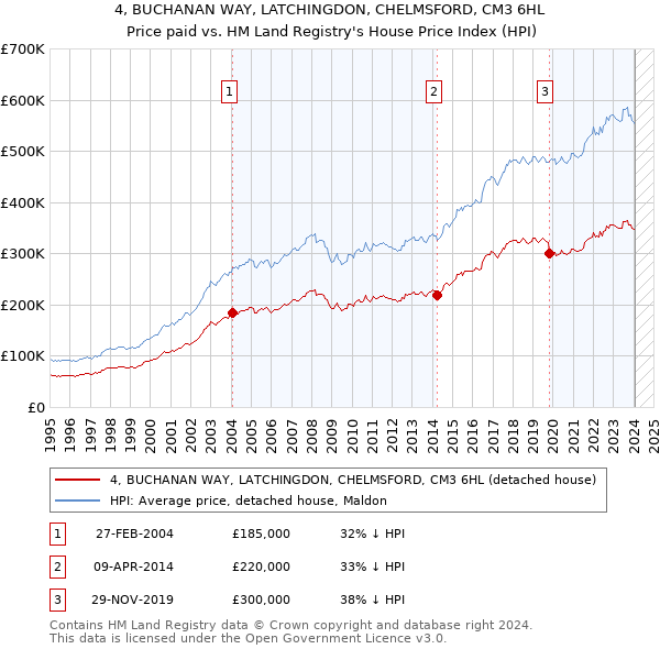 4, BUCHANAN WAY, LATCHINGDON, CHELMSFORD, CM3 6HL: Price paid vs HM Land Registry's House Price Index