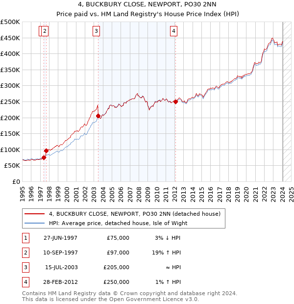 4, BUCKBURY CLOSE, NEWPORT, PO30 2NN: Price paid vs HM Land Registry's House Price Index