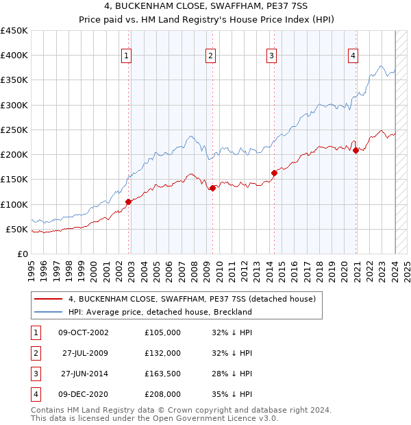 4, BUCKENHAM CLOSE, SWAFFHAM, PE37 7SS: Price paid vs HM Land Registry's House Price Index