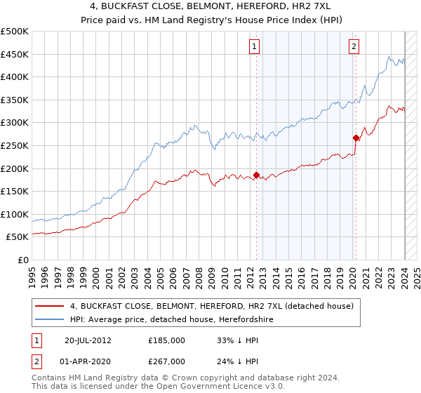 4, BUCKFAST CLOSE, BELMONT, HEREFORD, HR2 7XL: Price paid vs HM Land Registry's House Price Index