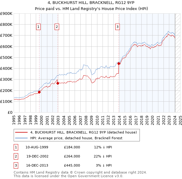 4, BUCKHURST HILL, BRACKNELL, RG12 9YP: Price paid vs HM Land Registry's House Price Index