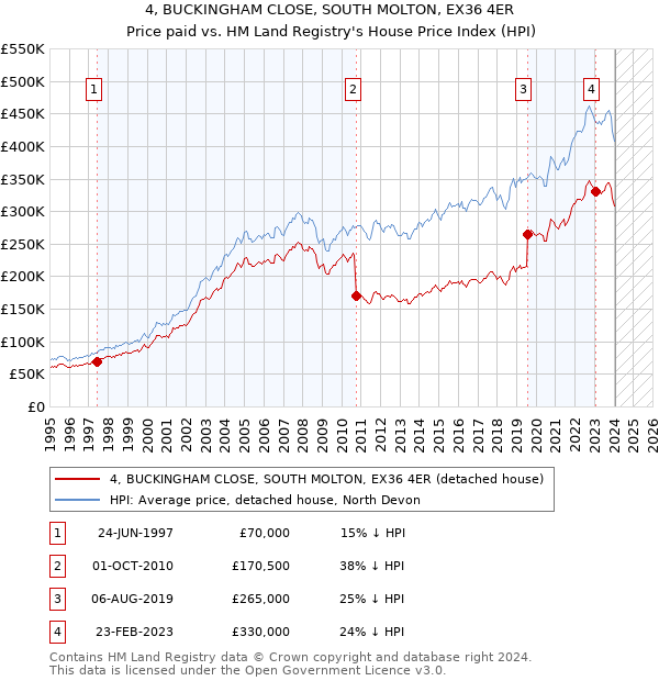 4, BUCKINGHAM CLOSE, SOUTH MOLTON, EX36 4ER: Price paid vs HM Land Registry's House Price Index