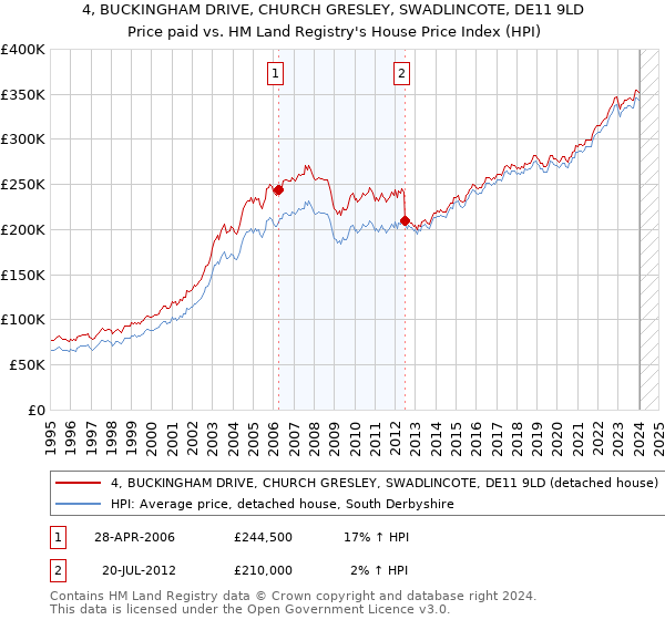 4, BUCKINGHAM DRIVE, CHURCH GRESLEY, SWADLINCOTE, DE11 9LD: Price paid vs HM Land Registry's House Price Index