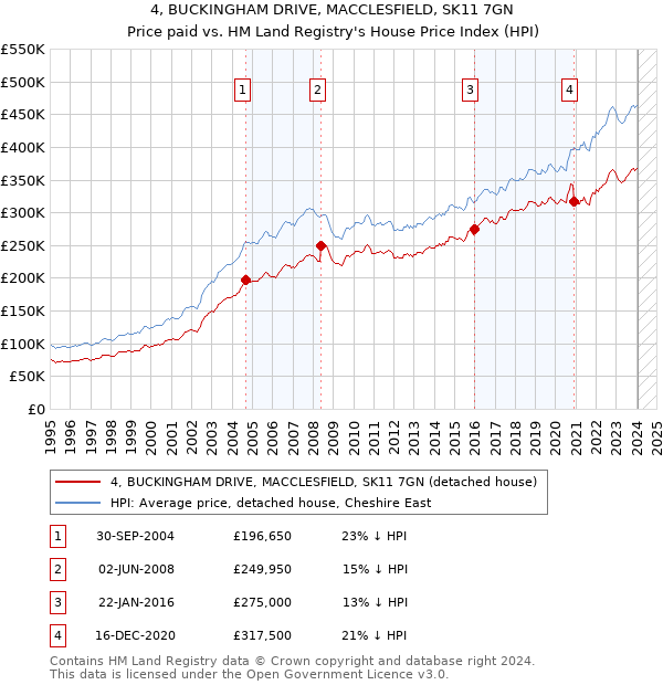 4, BUCKINGHAM DRIVE, MACCLESFIELD, SK11 7GN: Price paid vs HM Land Registry's House Price Index