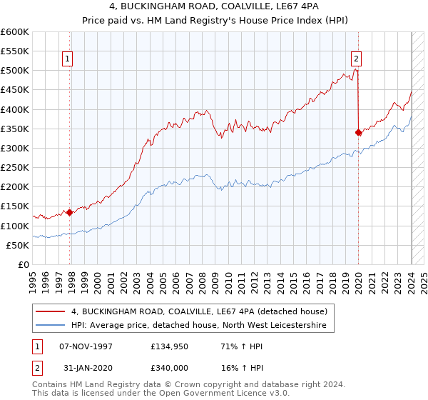 4, BUCKINGHAM ROAD, COALVILLE, LE67 4PA: Price paid vs HM Land Registry's House Price Index