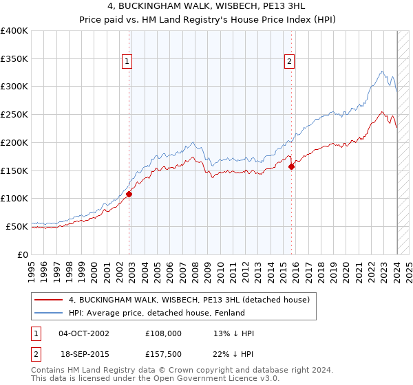 4, BUCKINGHAM WALK, WISBECH, PE13 3HL: Price paid vs HM Land Registry's House Price Index