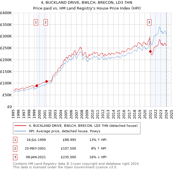 4, BUCKLAND DRIVE, BWLCH, BRECON, LD3 7HN: Price paid vs HM Land Registry's House Price Index