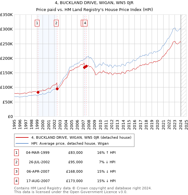 4, BUCKLAND DRIVE, WIGAN, WN5 0JR: Price paid vs HM Land Registry's House Price Index