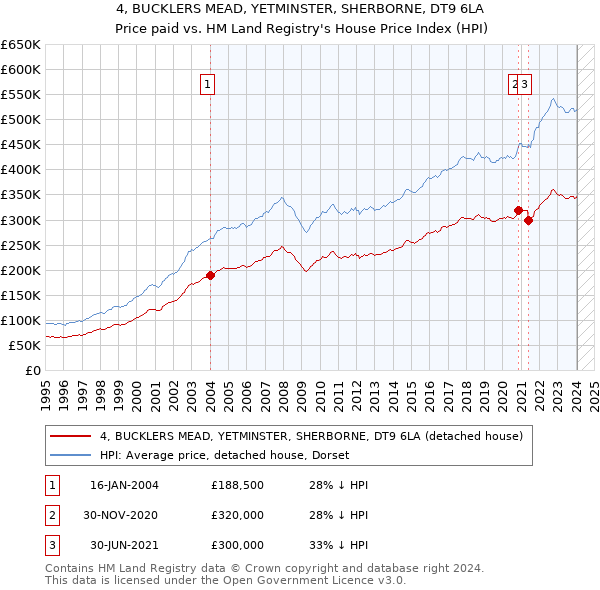 4, BUCKLERS MEAD, YETMINSTER, SHERBORNE, DT9 6LA: Price paid vs HM Land Registry's House Price Index