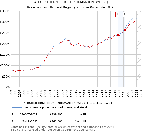 4, BUCKTHORNE COURT, NORMANTON, WF6 2FJ: Price paid vs HM Land Registry's House Price Index