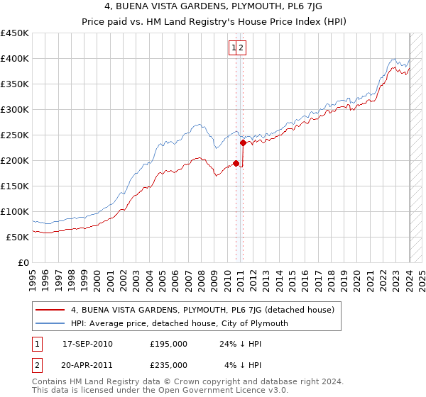 4, BUENA VISTA GARDENS, PLYMOUTH, PL6 7JG: Price paid vs HM Land Registry's House Price Index