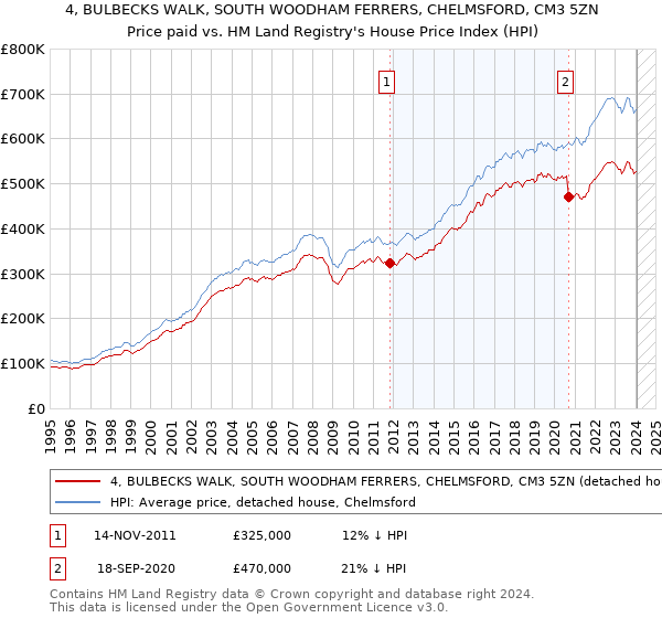 4, BULBECKS WALK, SOUTH WOODHAM FERRERS, CHELMSFORD, CM3 5ZN: Price paid vs HM Land Registry's House Price Index