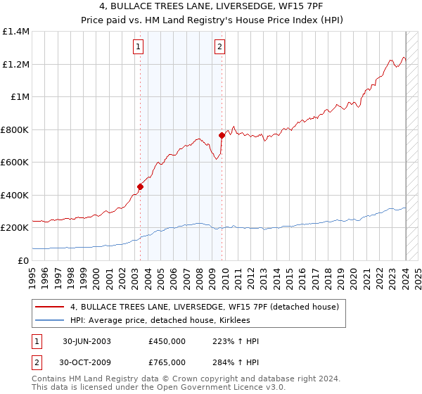 4, BULLACE TREES LANE, LIVERSEDGE, WF15 7PF: Price paid vs HM Land Registry's House Price Index