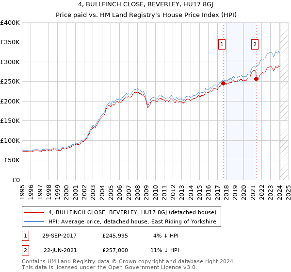 4, BULLFINCH CLOSE, BEVERLEY, HU17 8GJ: Price paid vs HM Land Registry's House Price Index