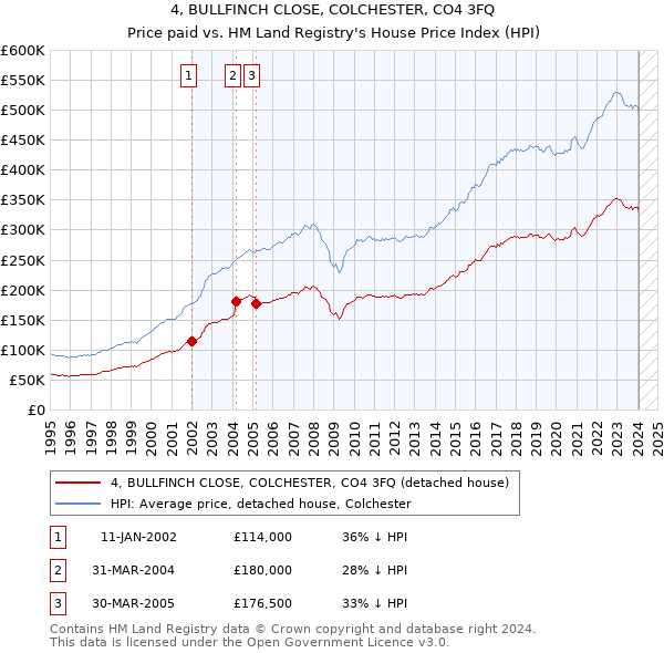 4, BULLFINCH CLOSE, COLCHESTER, CO4 3FQ: Price paid vs HM Land Registry's House Price Index