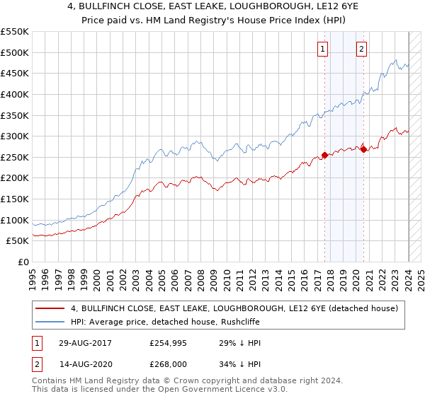 4, BULLFINCH CLOSE, EAST LEAKE, LOUGHBOROUGH, LE12 6YE: Price paid vs HM Land Registry's House Price Index