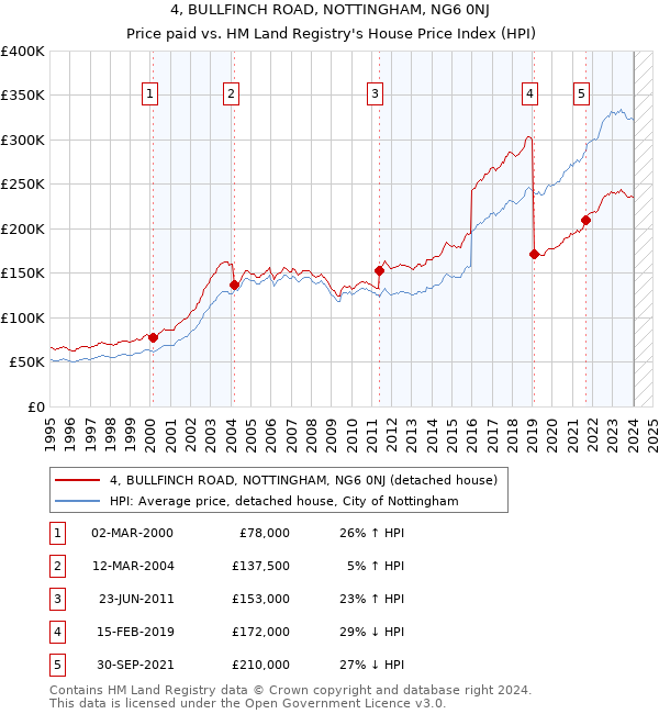 4, BULLFINCH ROAD, NOTTINGHAM, NG6 0NJ: Price paid vs HM Land Registry's House Price Index