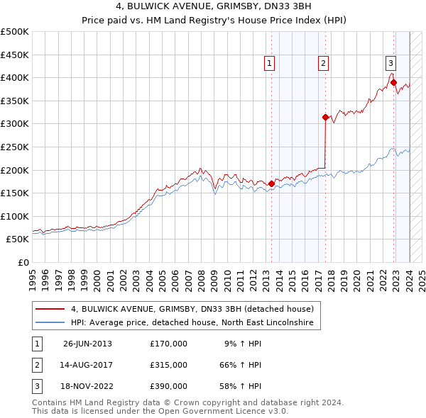 4, BULWICK AVENUE, GRIMSBY, DN33 3BH: Price paid vs HM Land Registry's House Price Index