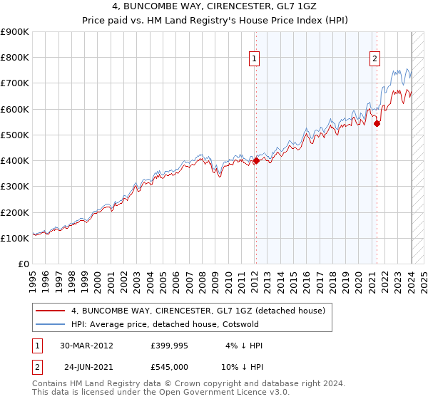 4, BUNCOMBE WAY, CIRENCESTER, GL7 1GZ: Price paid vs HM Land Registry's House Price Index