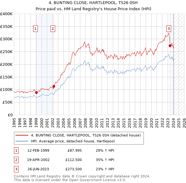 4, BUNTING CLOSE, HARTLEPOOL, TS26 0SH: Price paid vs HM Land Registry's House Price Index
