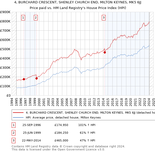 4, BURCHARD CRESCENT, SHENLEY CHURCH END, MILTON KEYNES, MK5 6JJ: Price paid vs HM Land Registry's House Price Index