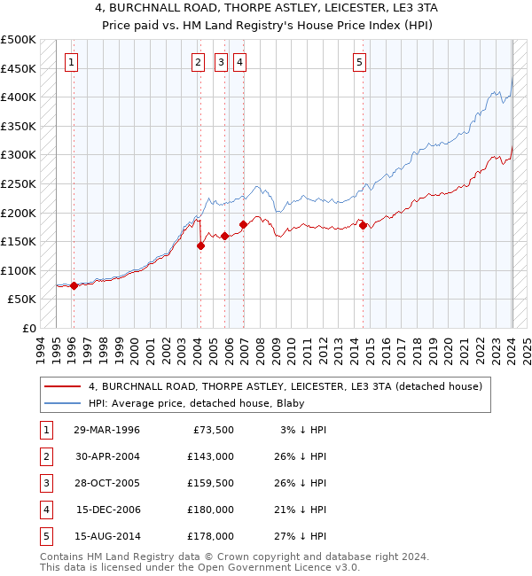 4, BURCHNALL ROAD, THORPE ASTLEY, LEICESTER, LE3 3TA: Price paid vs HM Land Registry's House Price Index