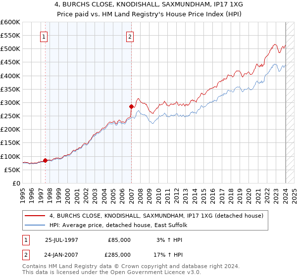 4, BURCHS CLOSE, KNODISHALL, SAXMUNDHAM, IP17 1XG: Price paid vs HM Land Registry's House Price Index
