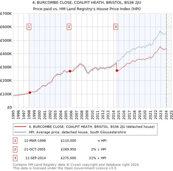4, BURCOMBE CLOSE, COALPIT HEATH, BRISTOL, BS36 2JU: Price paid vs HM Land Registry's House Price Index